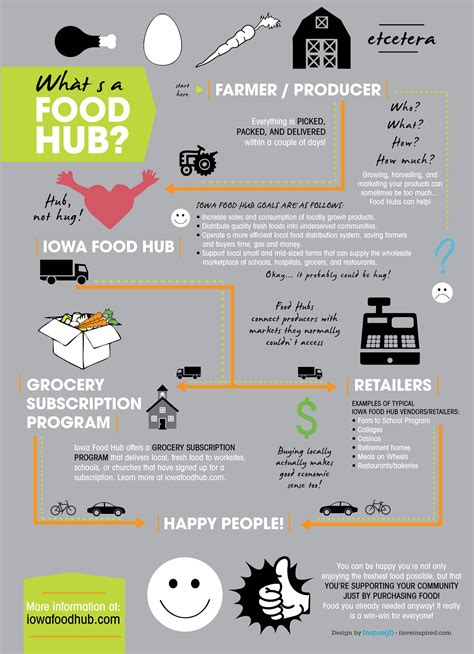 Food hub.